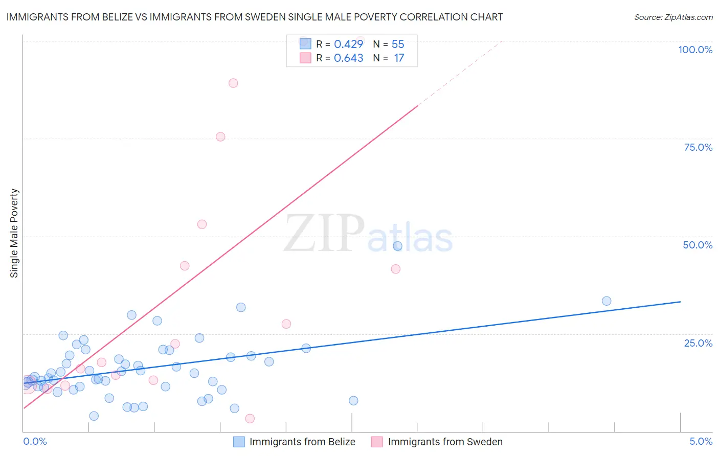 Immigrants from Belize vs Immigrants from Sweden Single Male Poverty