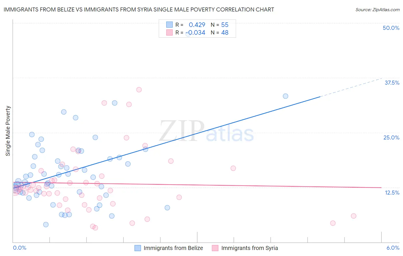 Immigrants from Belize vs Immigrants from Syria Single Male Poverty