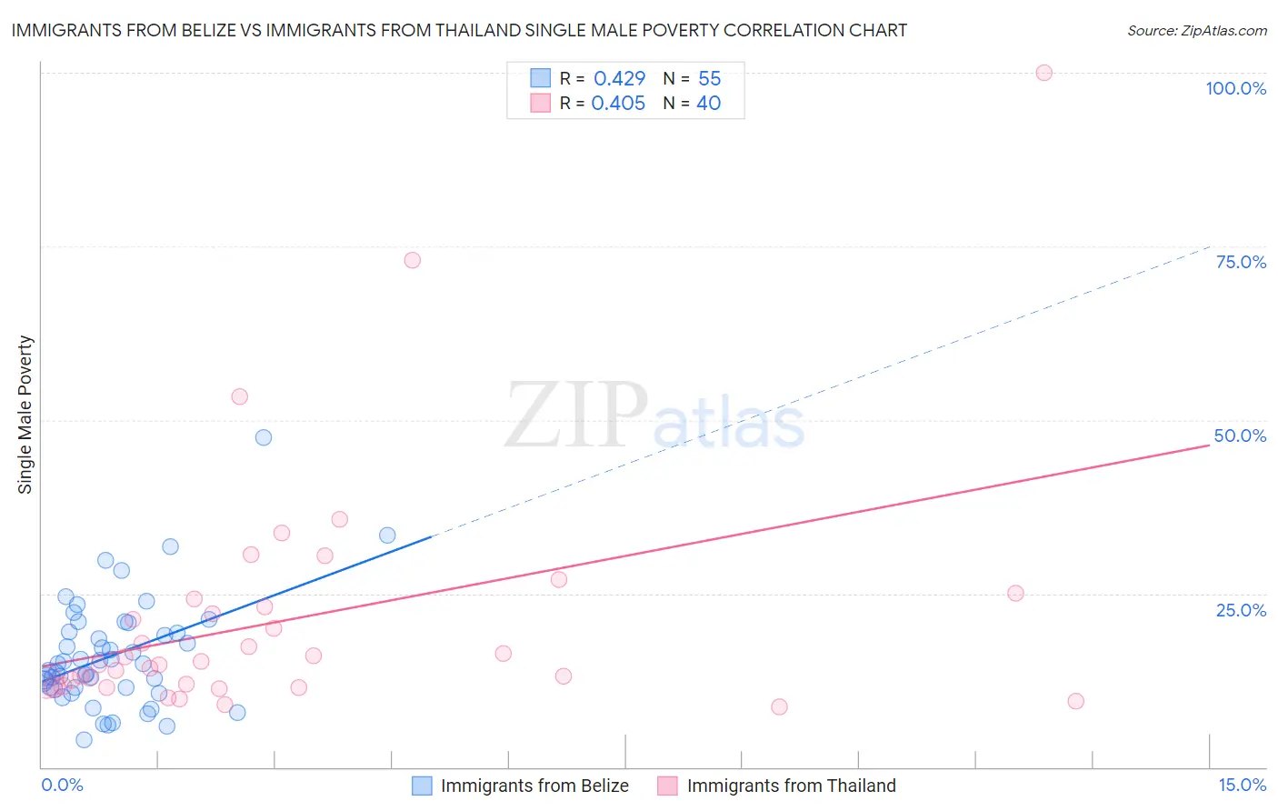 Immigrants from Belize vs Immigrants from Thailand Single Male Poverty