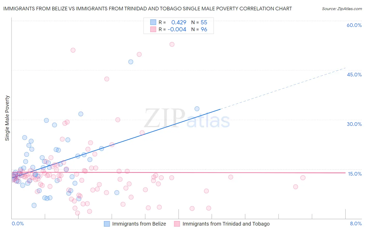 Immigrants from Belize vs Immigrants from Trinidad and Tobago Single Male Poverty