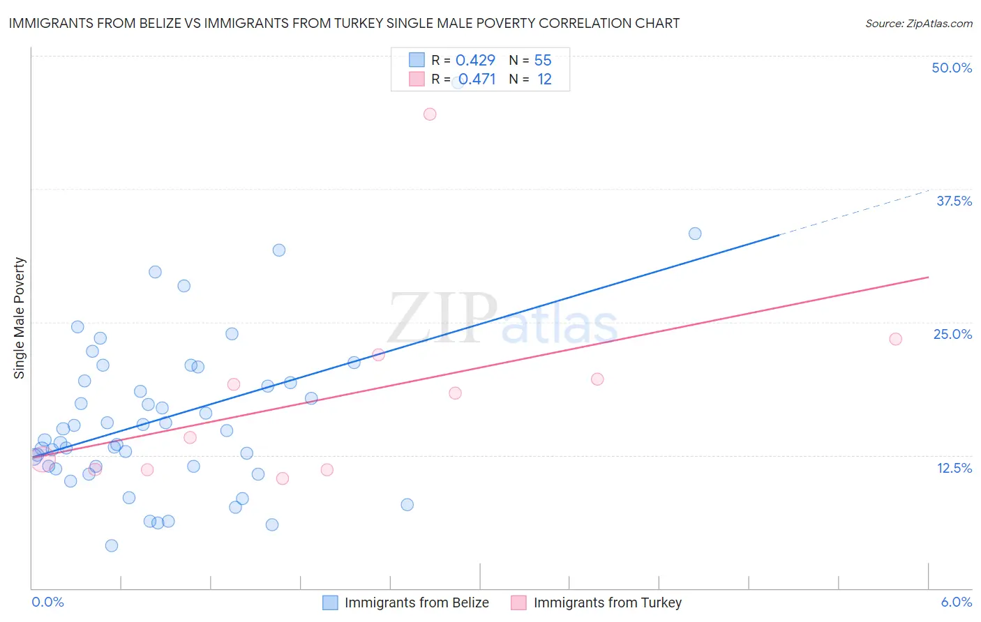 Immigrants from Belize vs Immigrants from Turkey Single Male Poverty