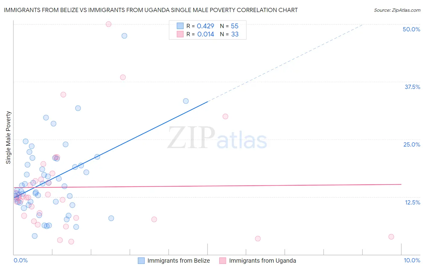 Immigrants from Belize vs Immigrants from Uganda Single Male Poverty
