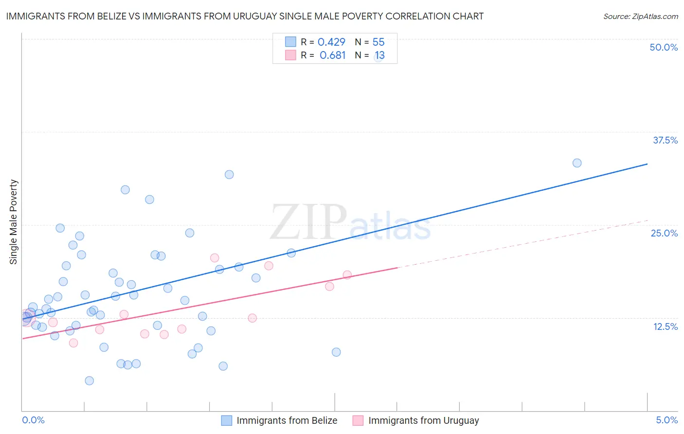 Immigrants from Belize vs Immigrants from Uruguay Single Male Poverty