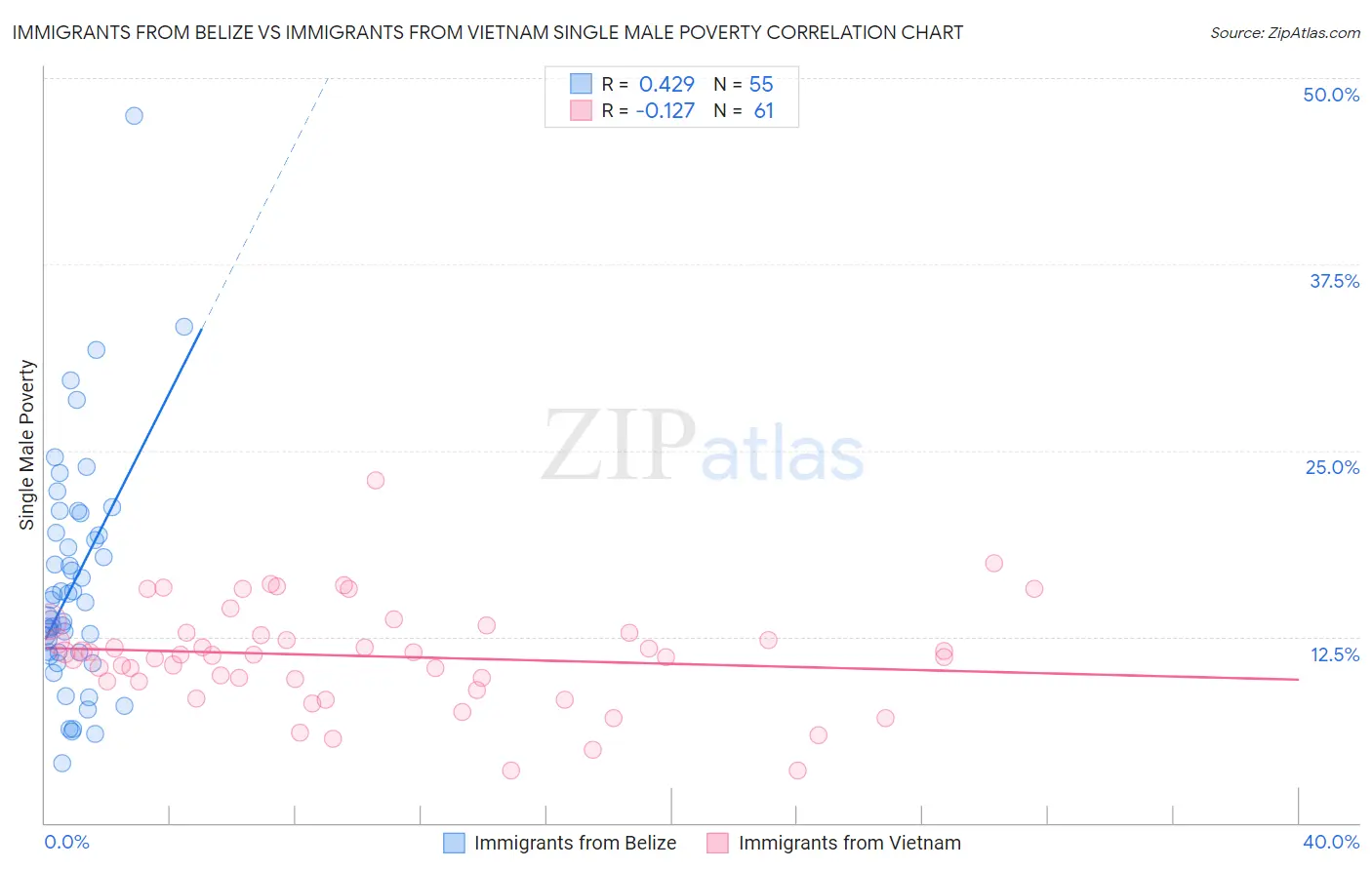 Immigrants from Belize vs Immigrants from Vietnam Single Male Poverty