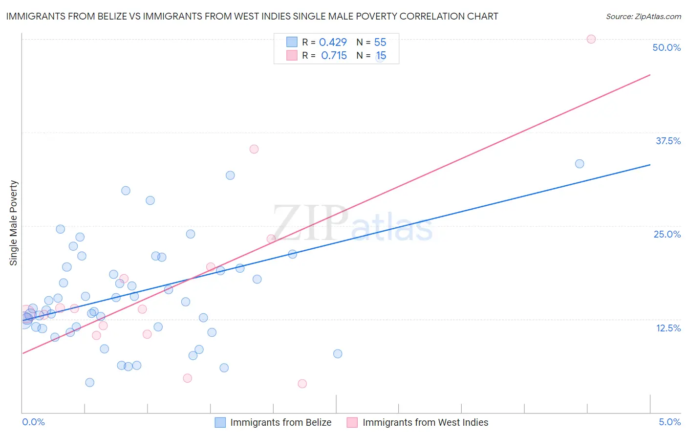 Immigrants from Belize vs Immigrants from West Indies Single Male Poverty