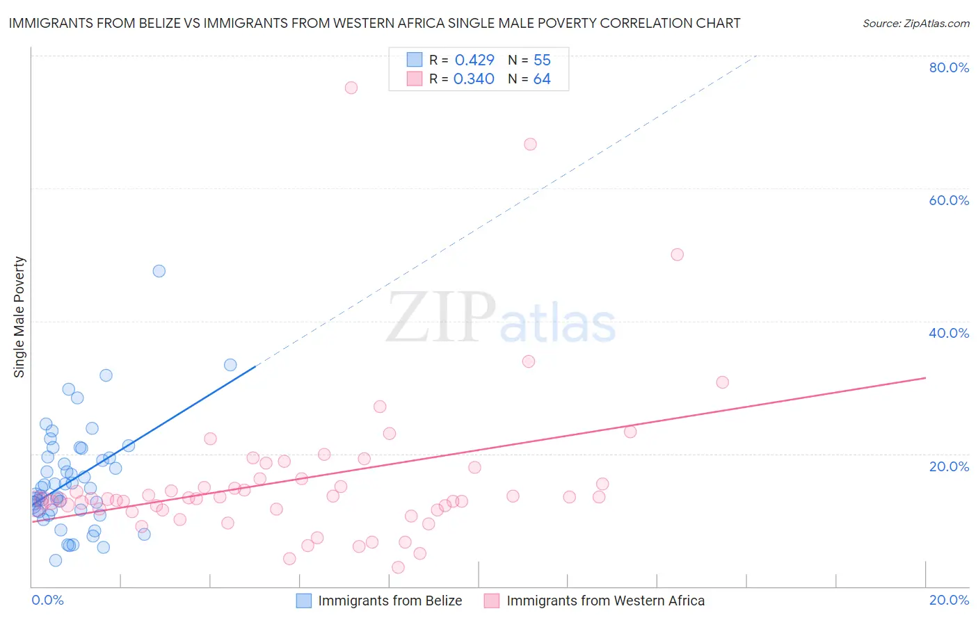 Immigrants from Belize vs Immigrants from Western Africa Single Male Poverty