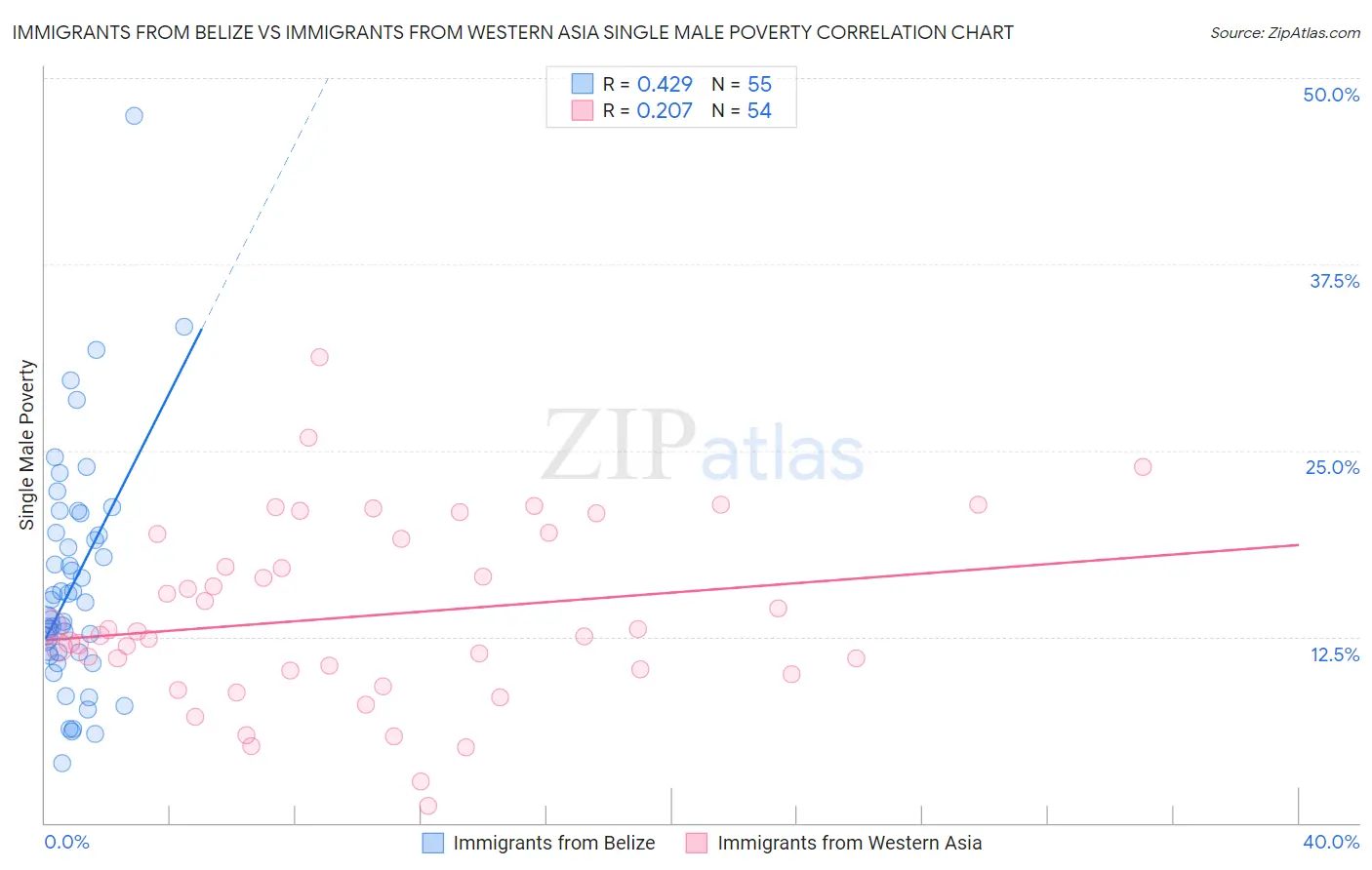 Immigrants from Belize vs Immigrants from Western Asia Single Male Poverty