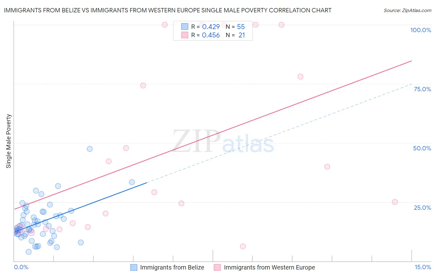 Immigrants from Belize vs Immigrants from Western Europe Single Male Poverty