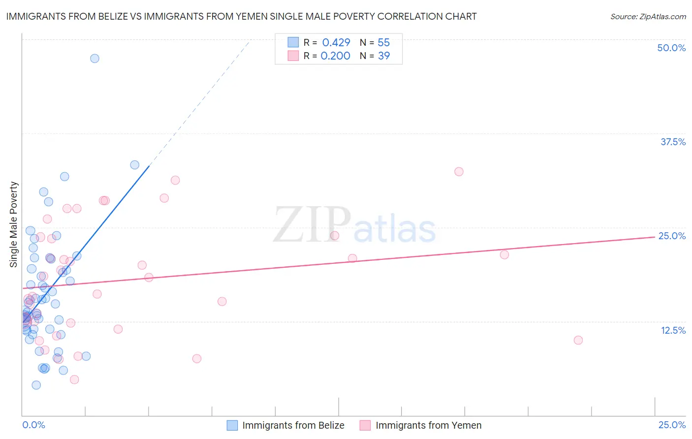 Immigrants from Belize vs Immigrants from Yemen Single Male Poverty