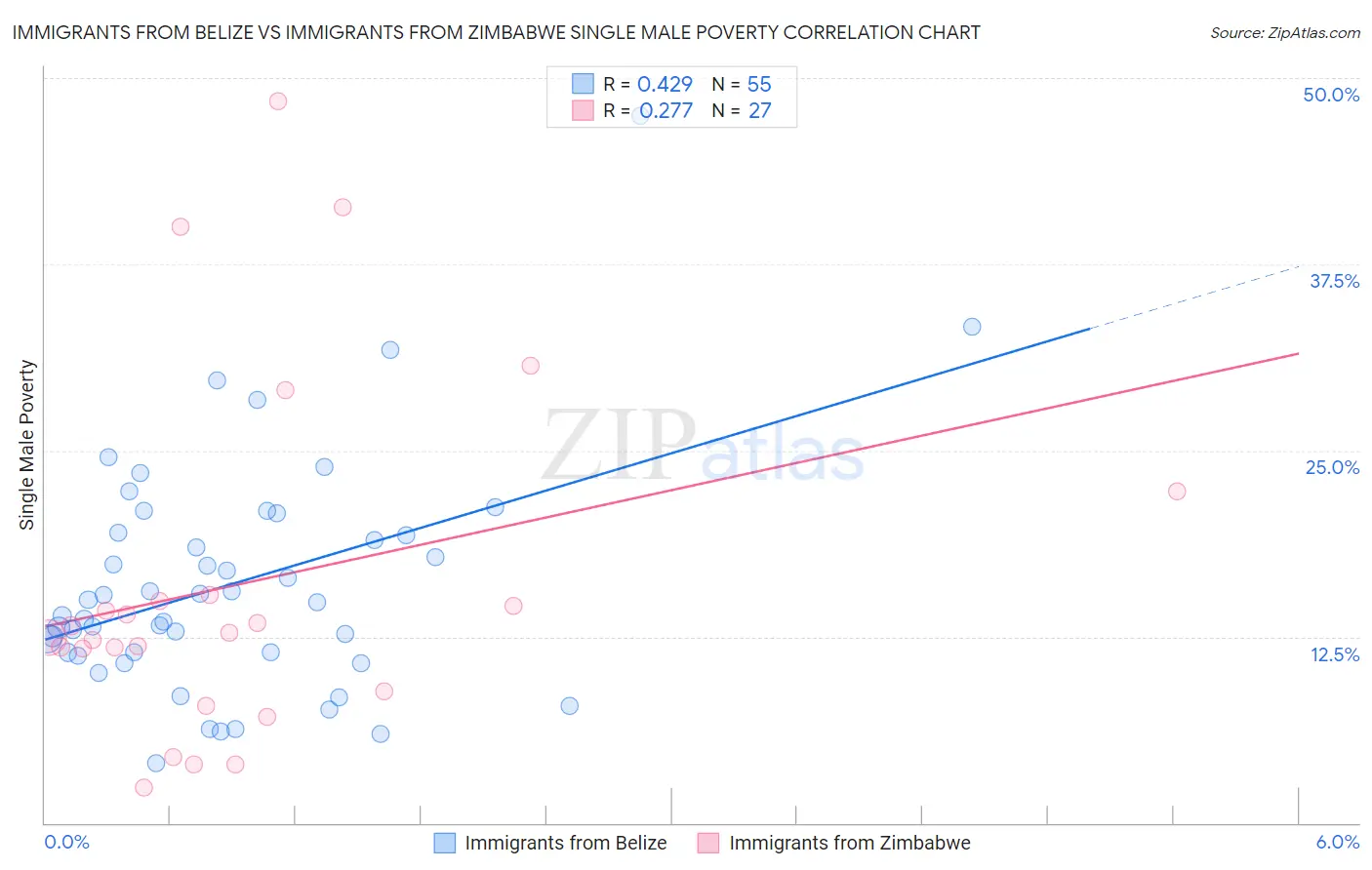 Immigrants from Belize vs Immigrants from Zimbabwe Single Male Poverty