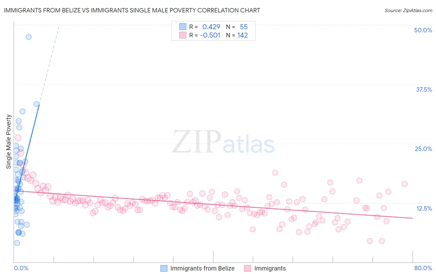 Immigrants from Belize vs Immigrants Single Male Poverty