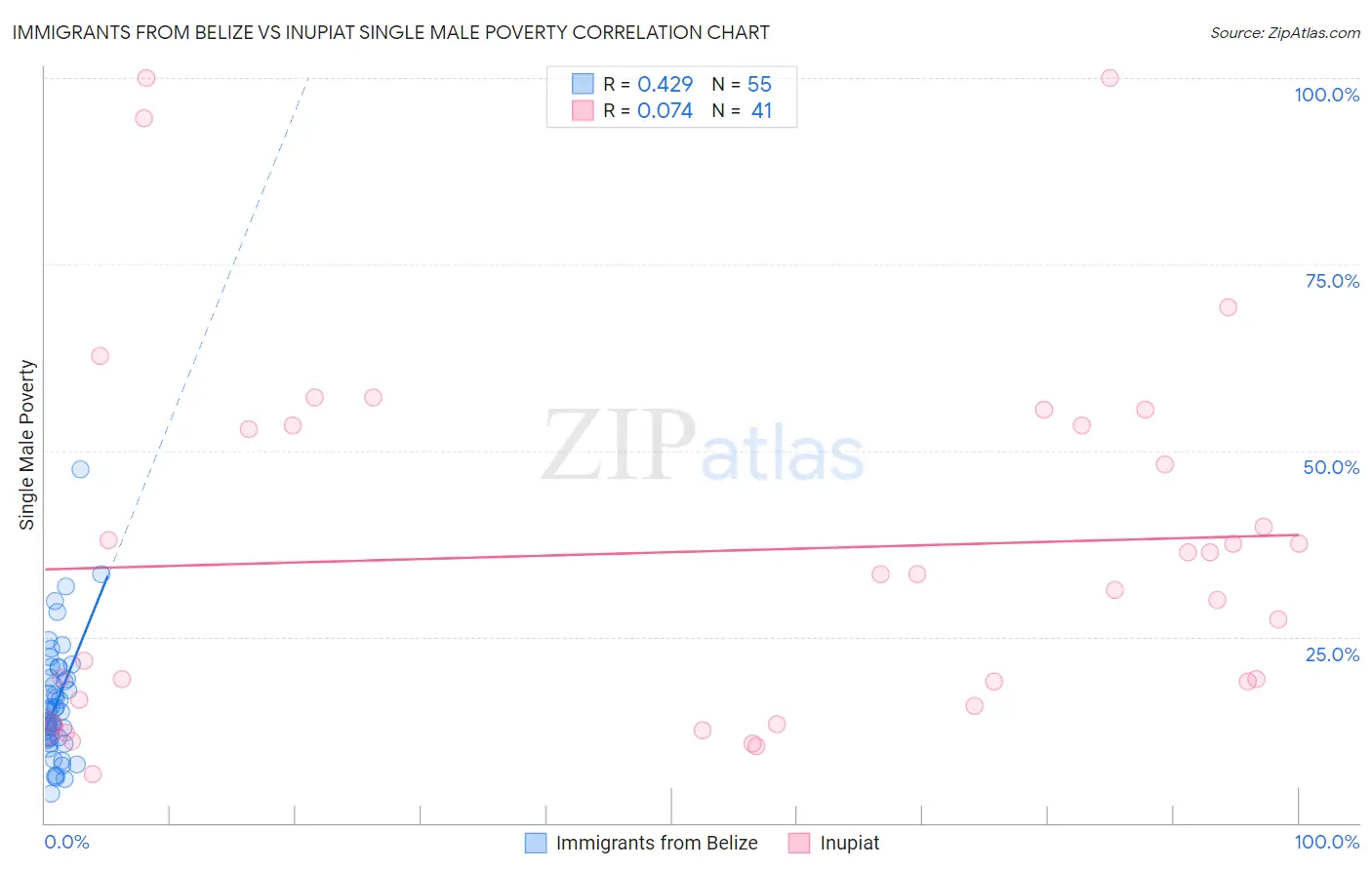 Immigrants from Belize vs Inupiat Single Male Poverty