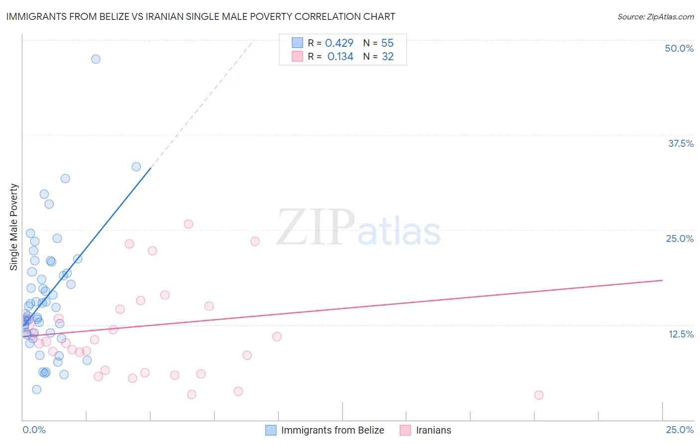 Immigrants from Belize vs Iranian Single Male Poverty