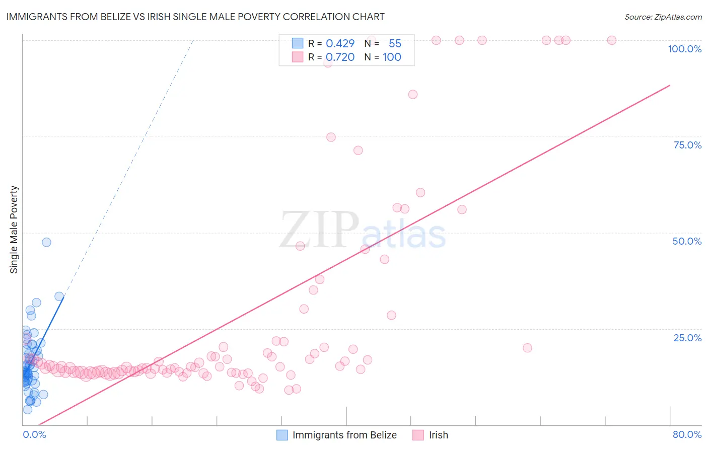 Immigrants from Belize vs Irish Single Male Poverty