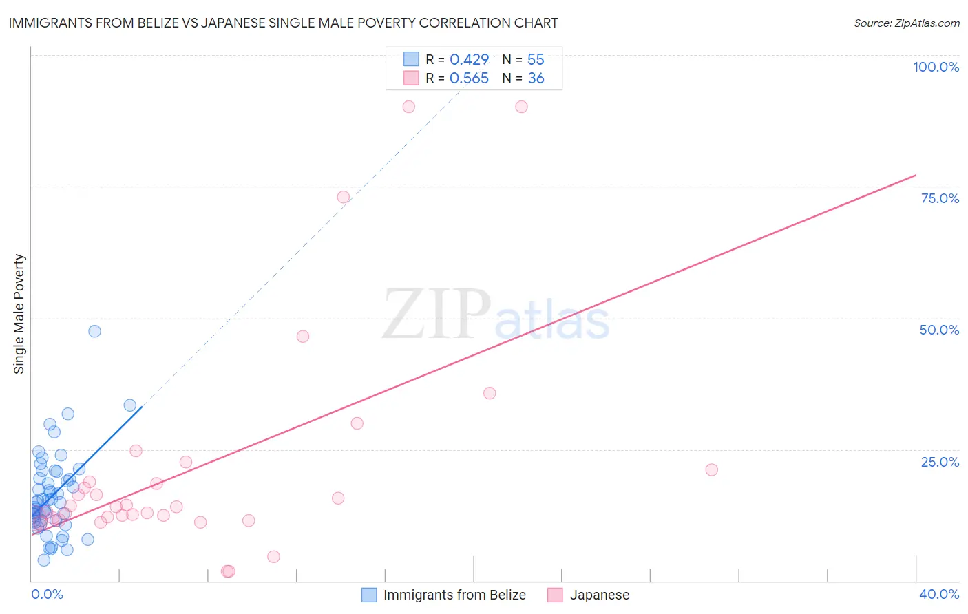 Immigrants from Belize vs Japanese Single Male Poverty