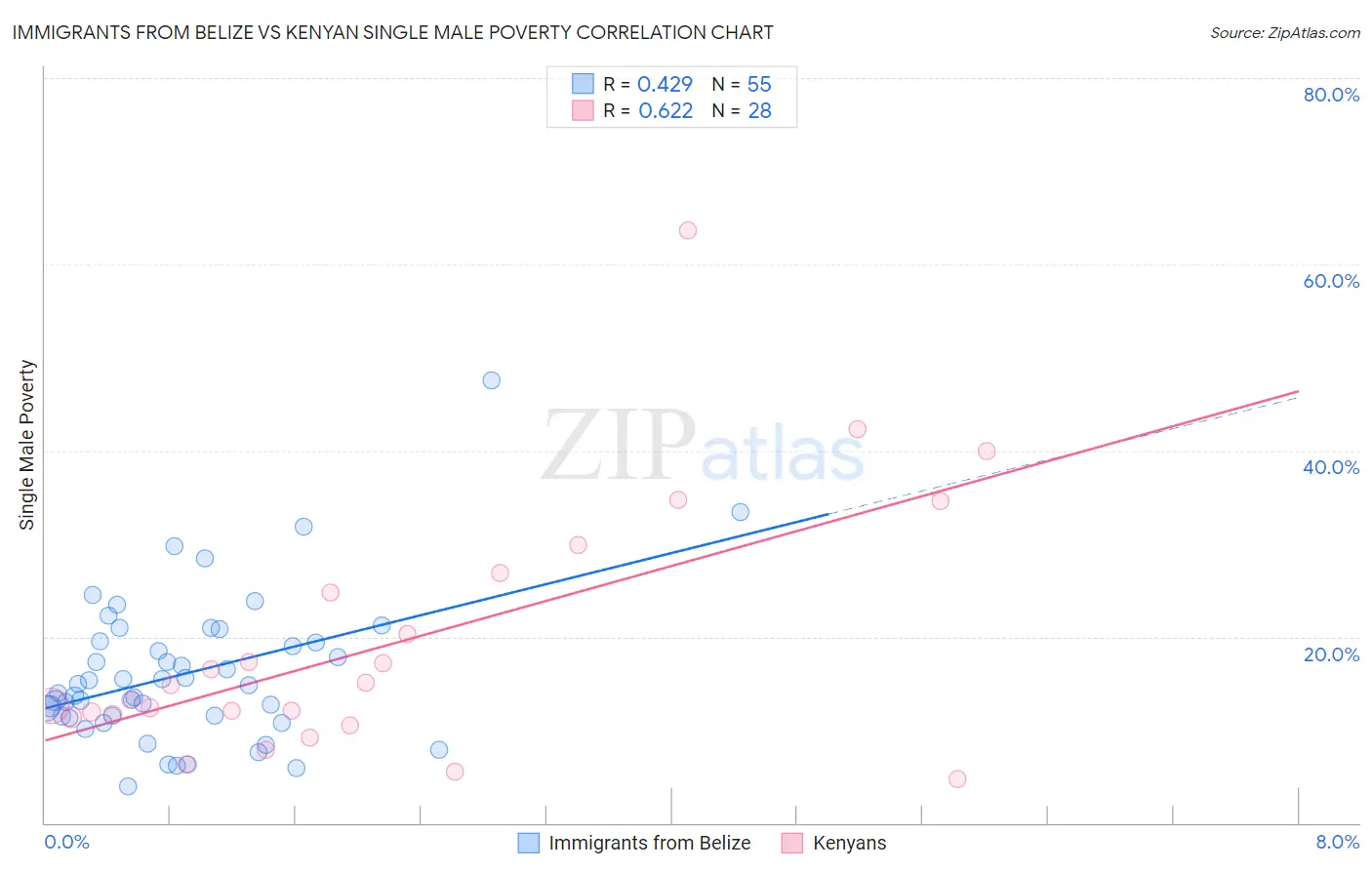 Immigrants from Belize vs Kenyan Single Male Poverty