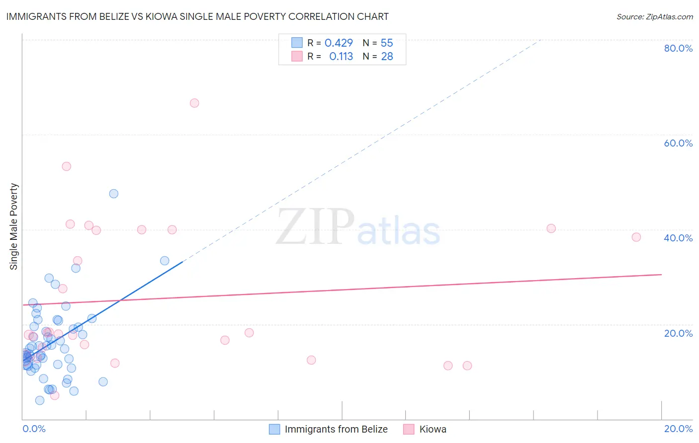 Immigrants from Belize vs Kiowa Single Male Poverty