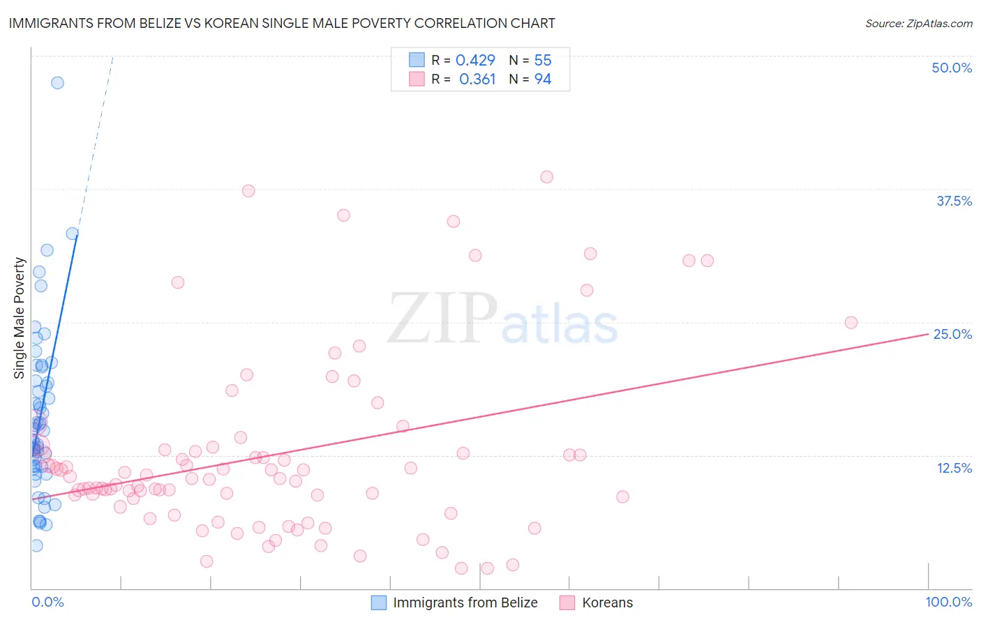 Immigrants from Belize vs Korean Single Male Poverty