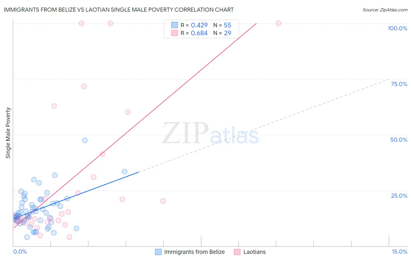 Immigrants from Belize vs Laotian Single Male Poverty