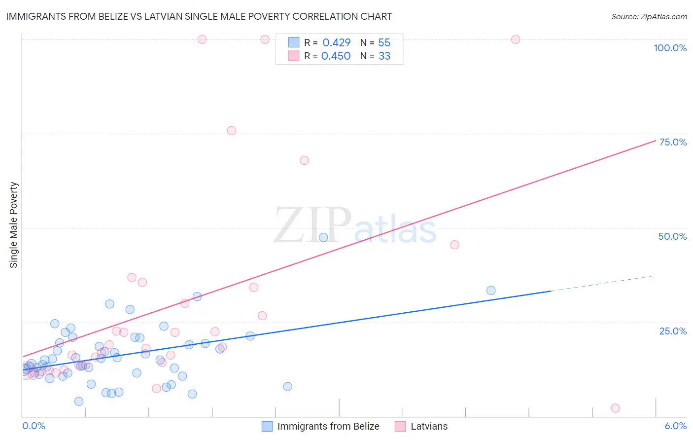 Immigrants from Belize vs Latvian Single Male Poverty