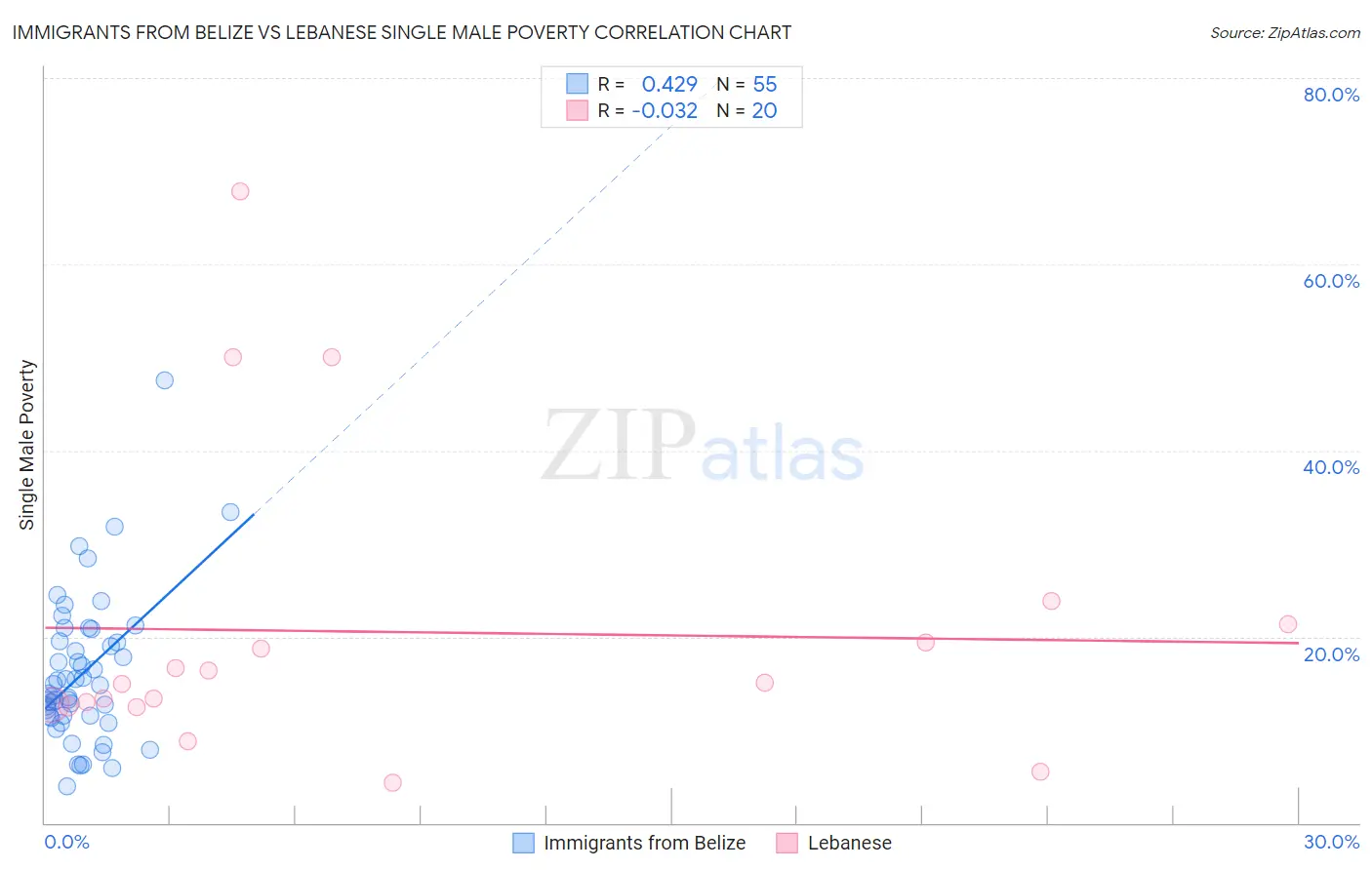 Immigrants from Belize vs Lebanese Single Male Poverty