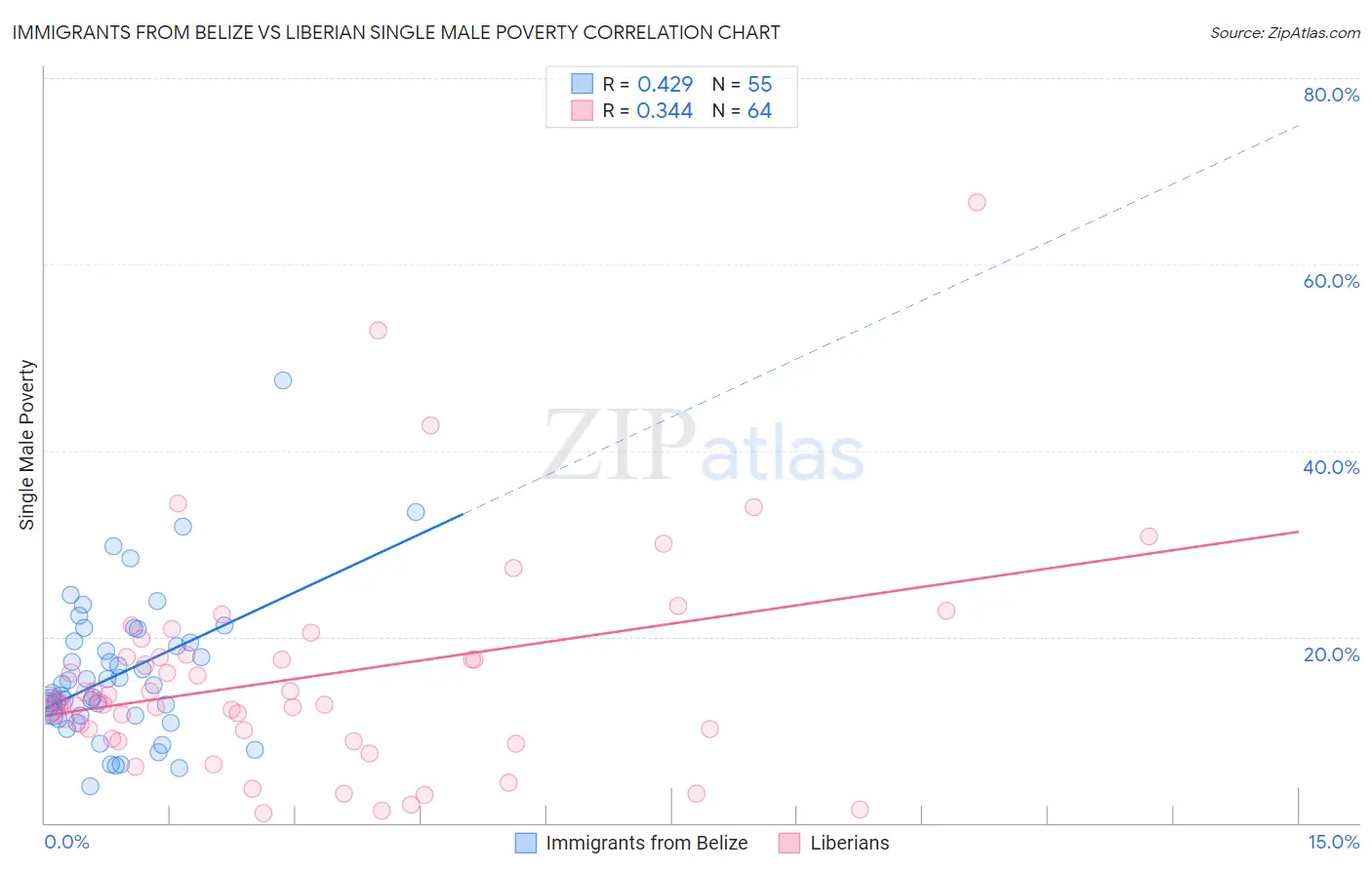 Immigrants from Belize vs Liberian Single Male Poverty