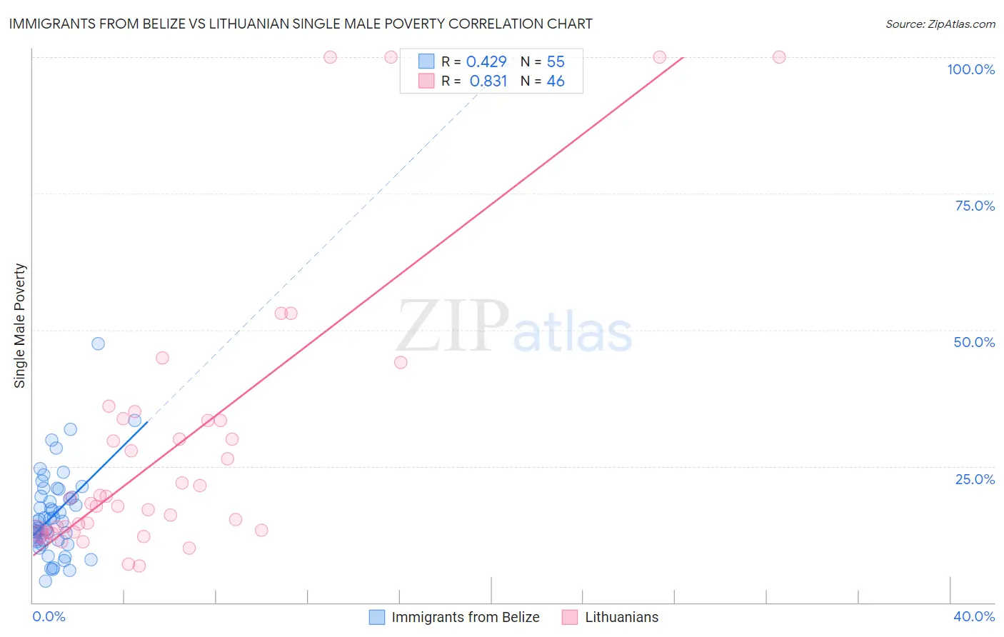 Immigrants from Belize vs Lithuanian Single Male Poverty