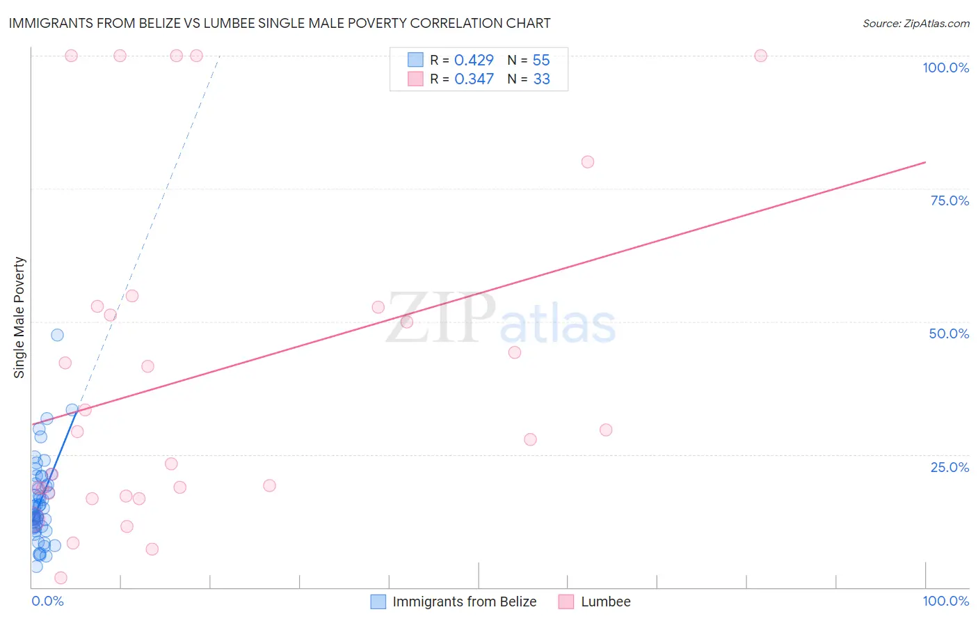 Immigrants from Belize vs Lumbee Single Male Poverty