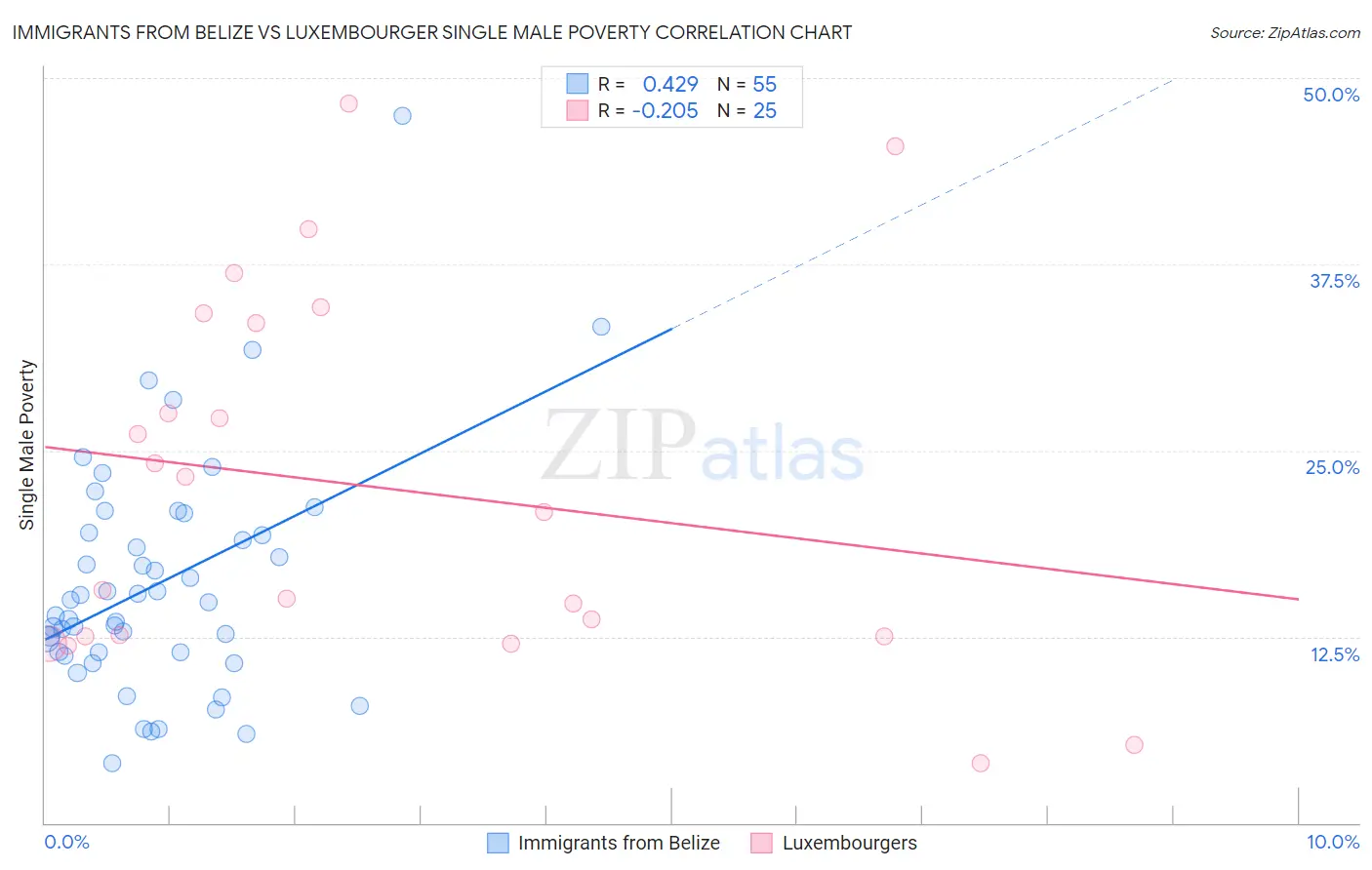 Immigrants from Belize vs Luxembourger Single Male Poverty