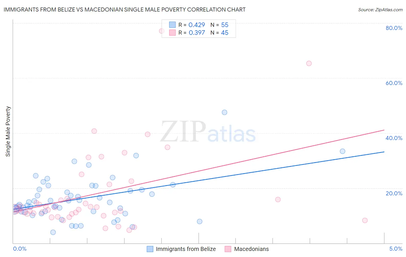 Immigrants from Belize vs Macedonian Single Male Poverty