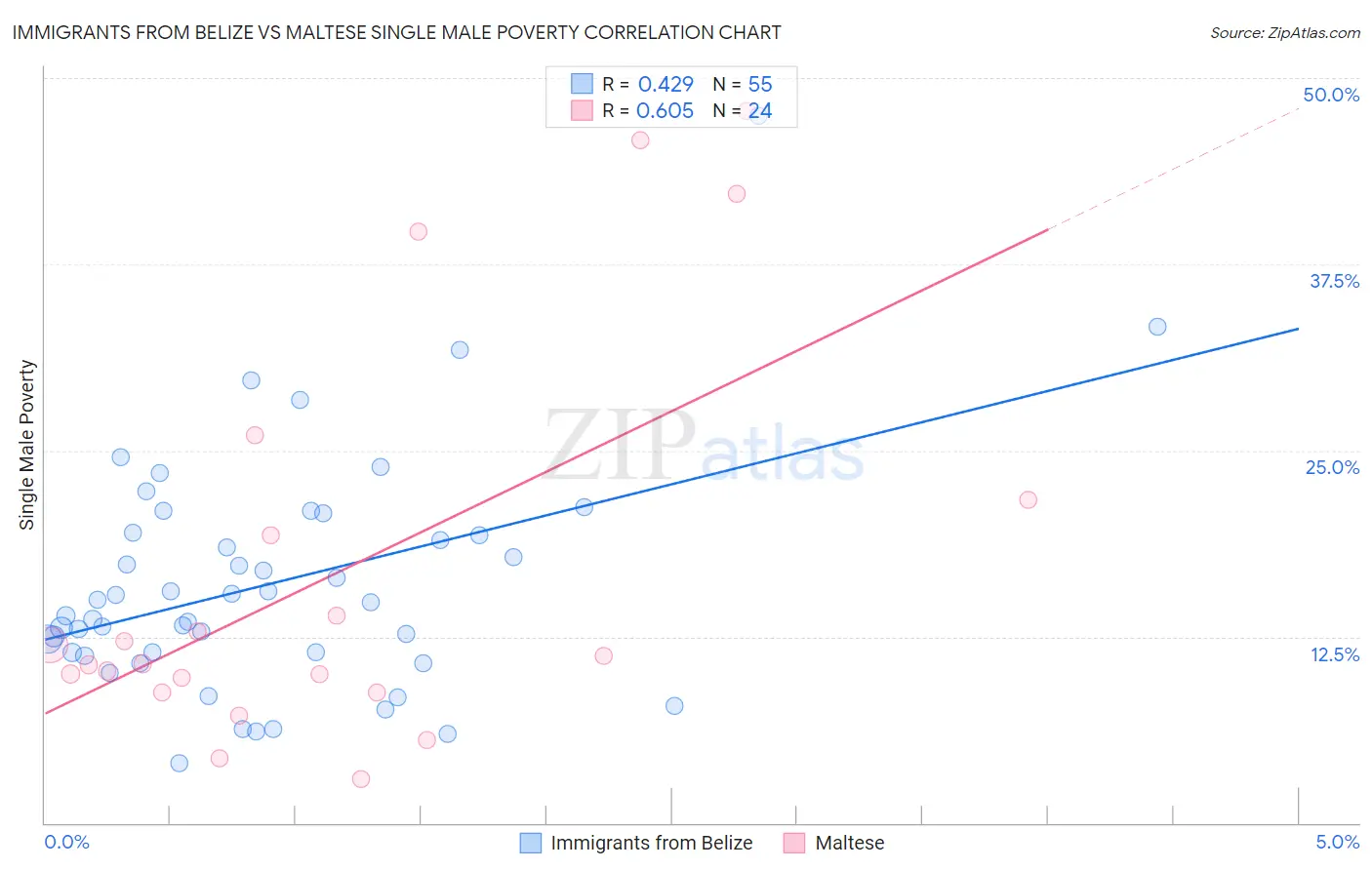 Immigrants from Belize vs Maltese Single Male Poverty