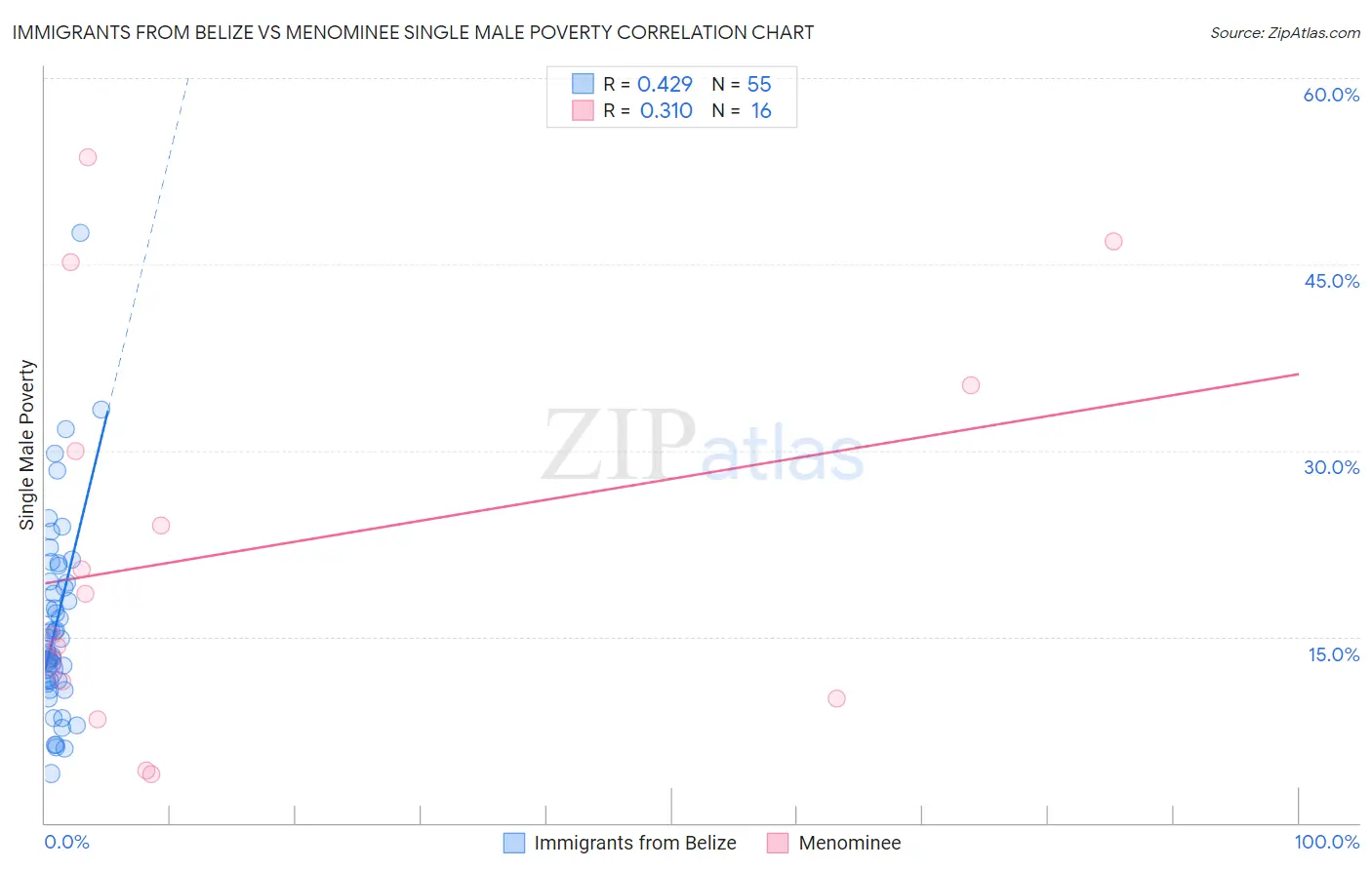 Immigrants from Belize vs Menominee Single Male Poverty