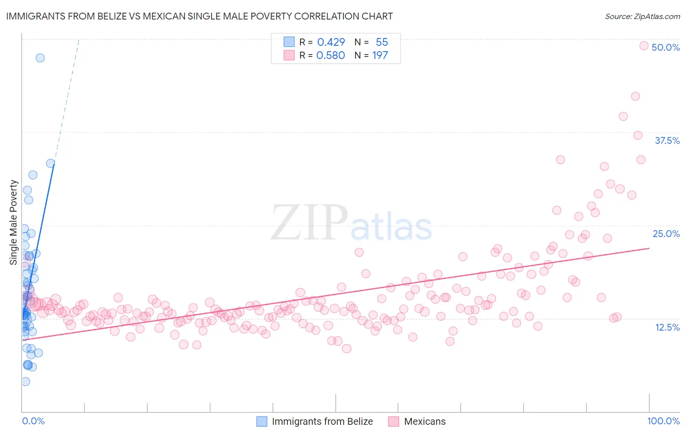 Immigrants from Belize vs Mexican Single Male Poverty