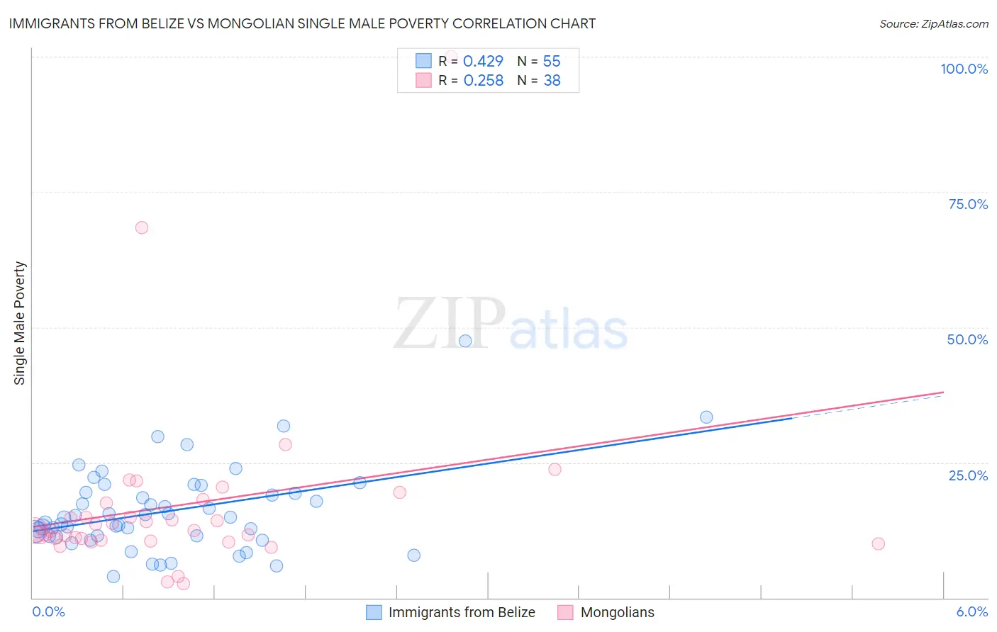 Immigrants from Belize vs Mongolian Single Male Poverty