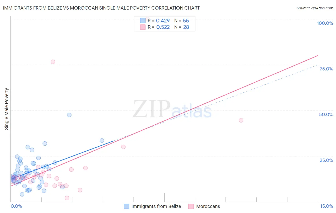 Immigrants from Belize vs Moroccan Single Male Poverty