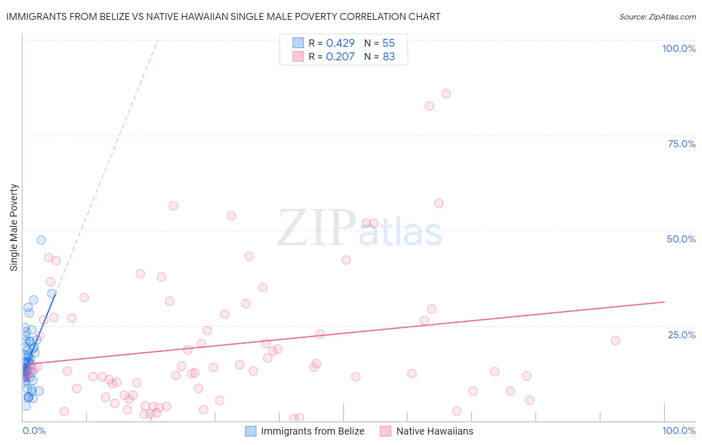 Immigrants from Belize vs Native Hawaiian Single Male Poverty