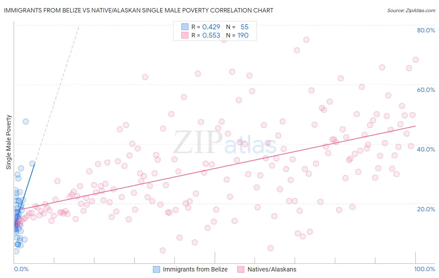 Immigrants from Belize vs Native/Alaskan Single Male Poverty