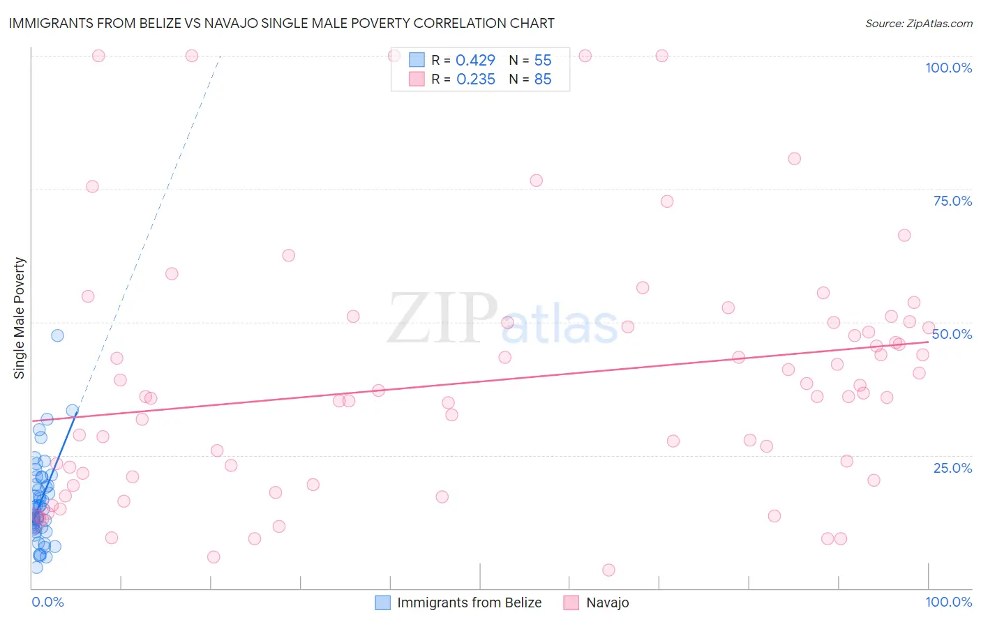 Immigrants from Belize vs Navajo Single Male Poverty