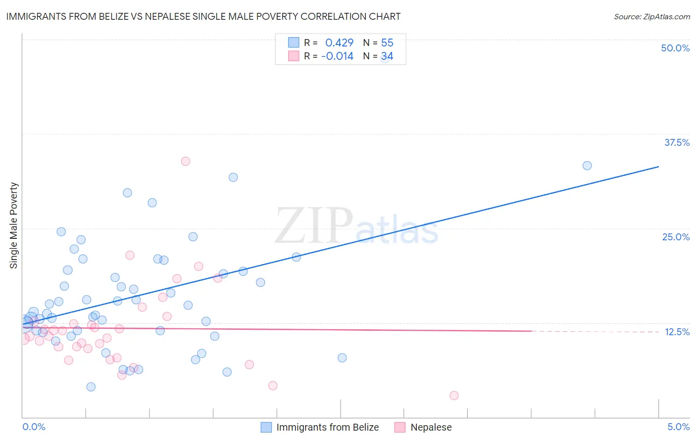 Immigrants from Belize vs Nepalese Single Male Poverty