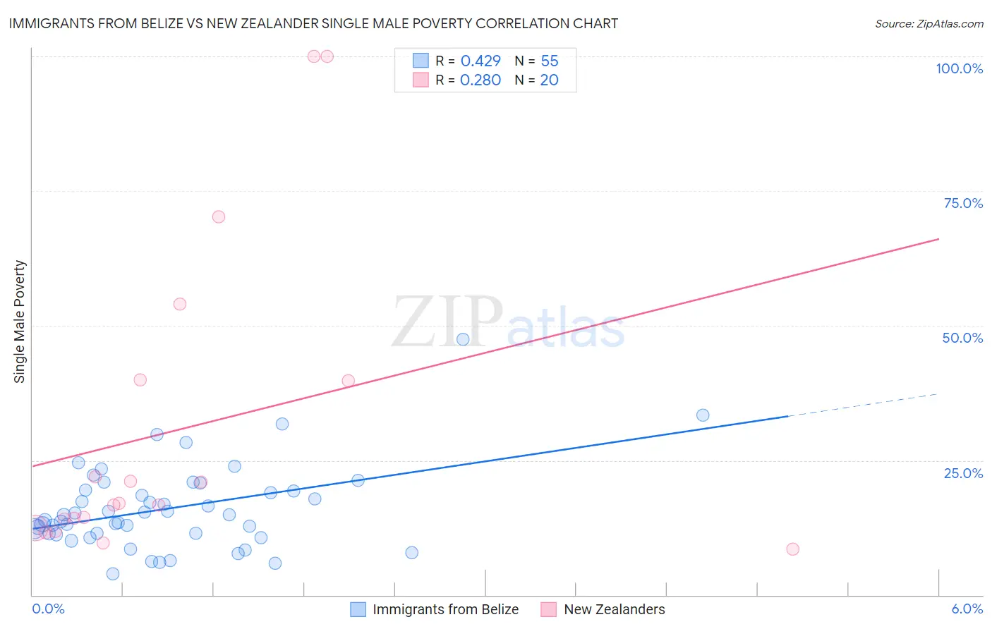 Immigrants from Belize vs New Zealander Single Male Poverty