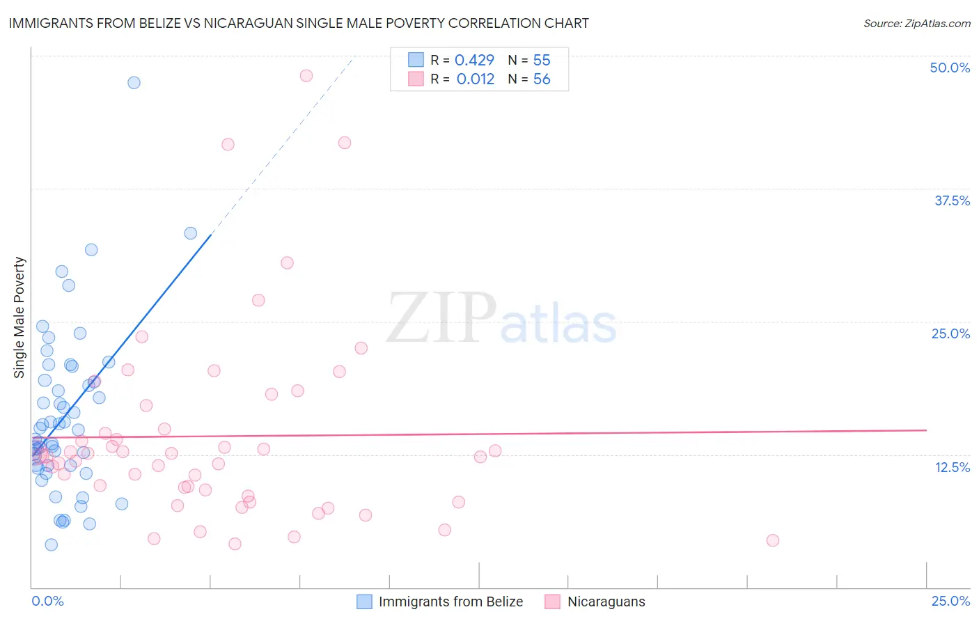 Immigrants from Belize vs Nicaraguan Single Male Poverty