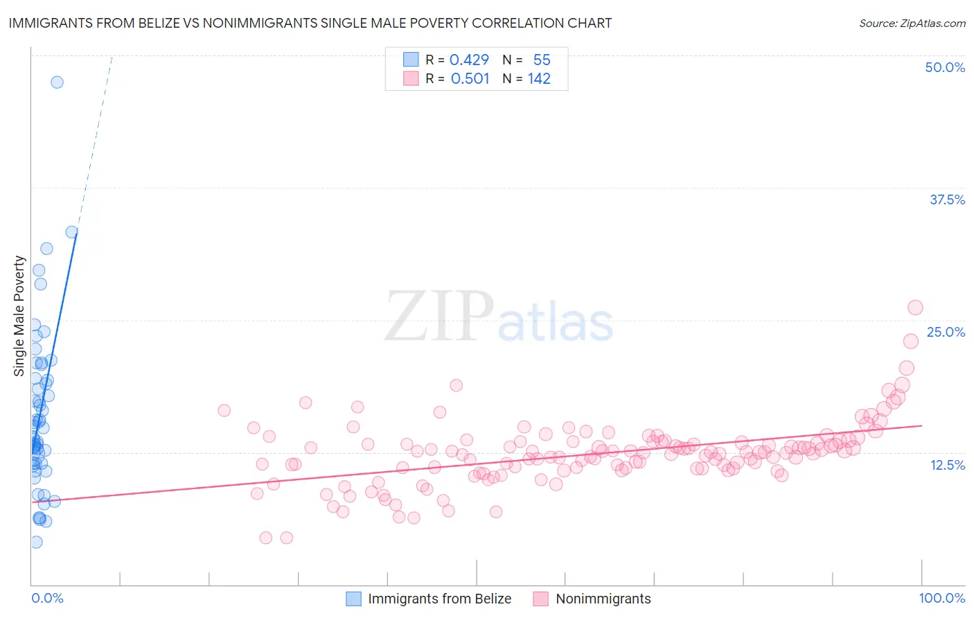 Immigrants from Belize vs Nonimmigrants Single Male Poverty