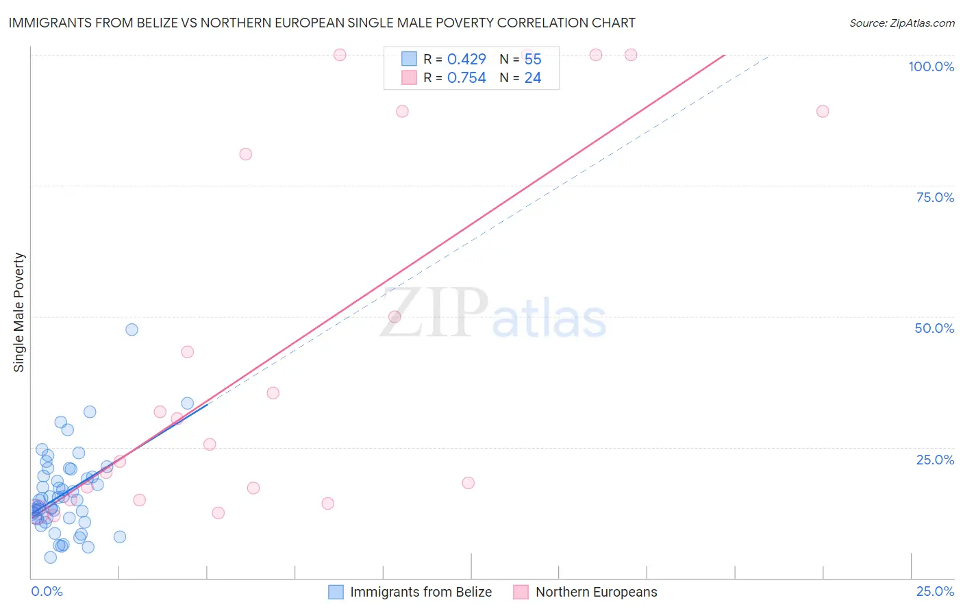 Immigrants from Belize vs Northern European Single Male Poverty
