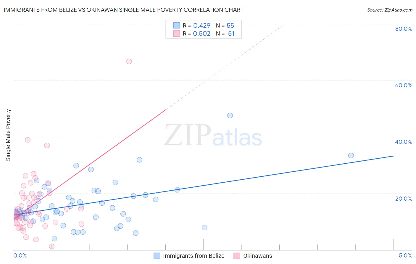 Immigrants from Belize vs Okinawan Single Male Poverty