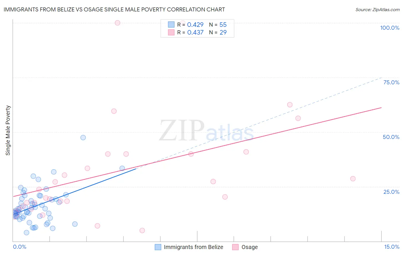 Immigrants from Belize vs Osage Single Male Poverty