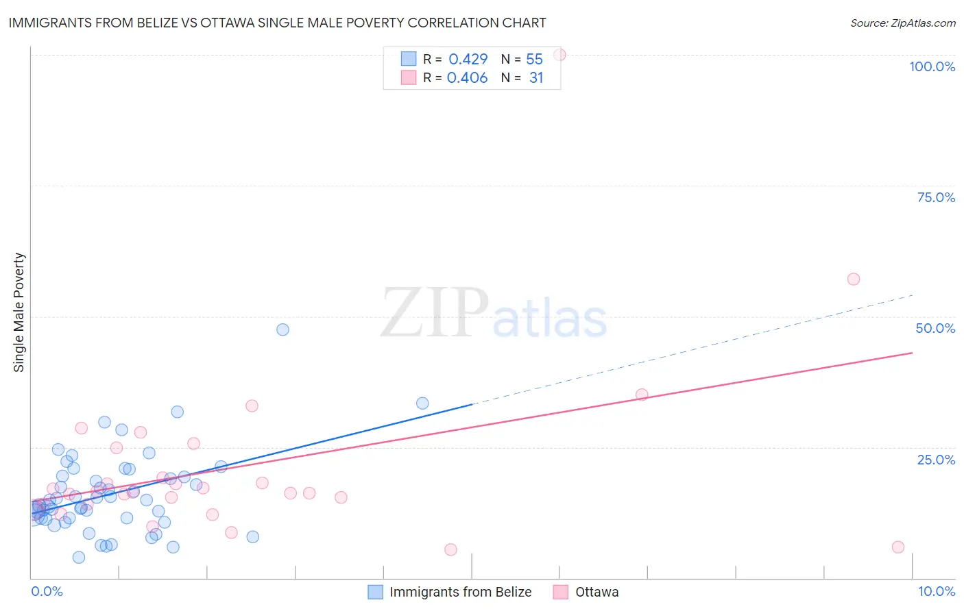 Immigrants from Belize vs Ottawa Single Male Poverty