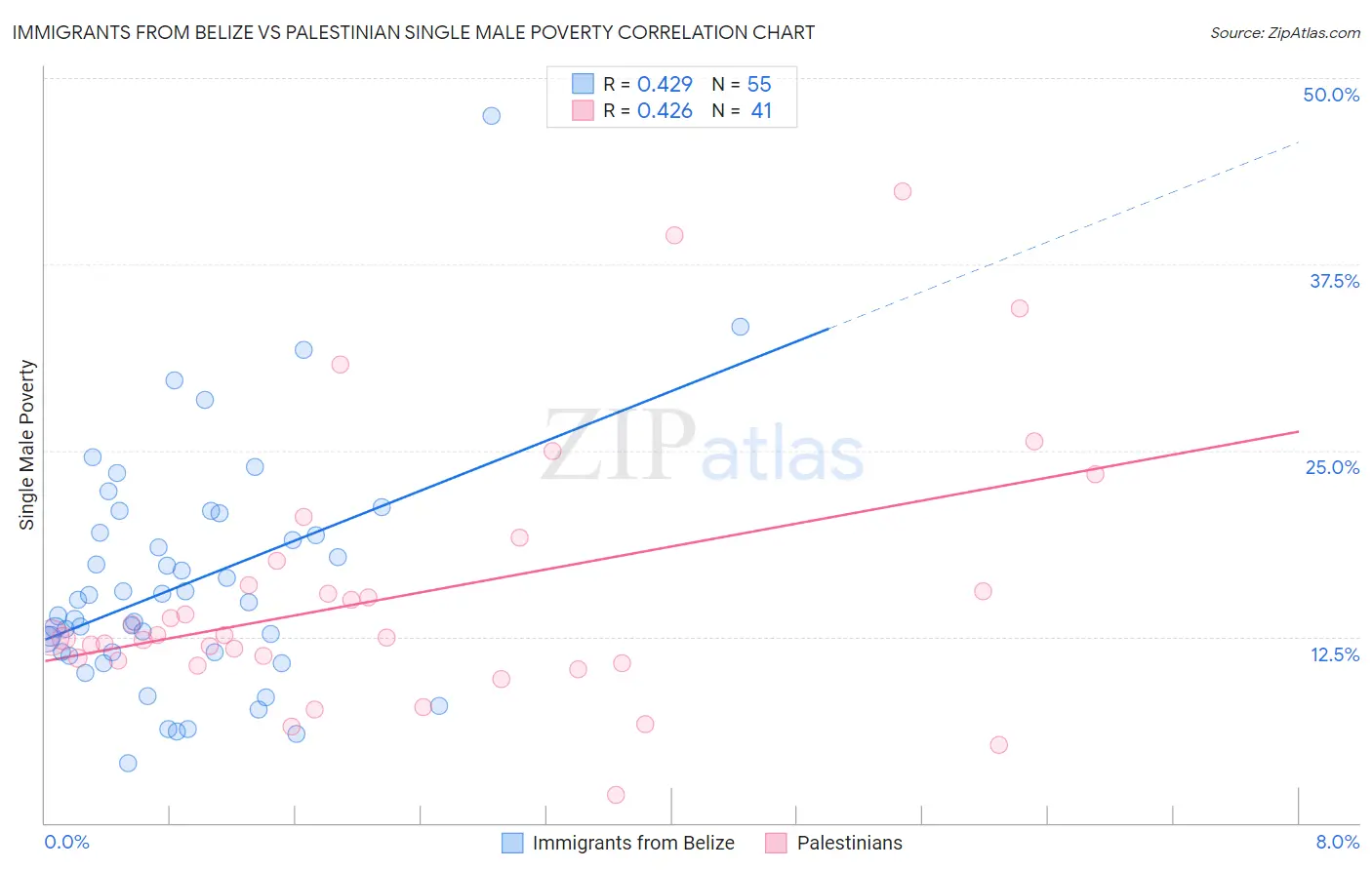 Immigrants from Belize vs Palestinian Single Male Poverty