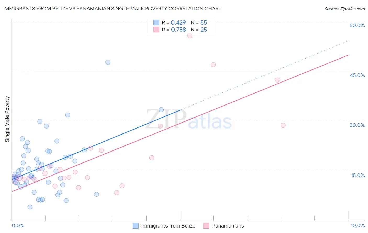 Immigrants from Belize vs Panamanian Single Male Poverty