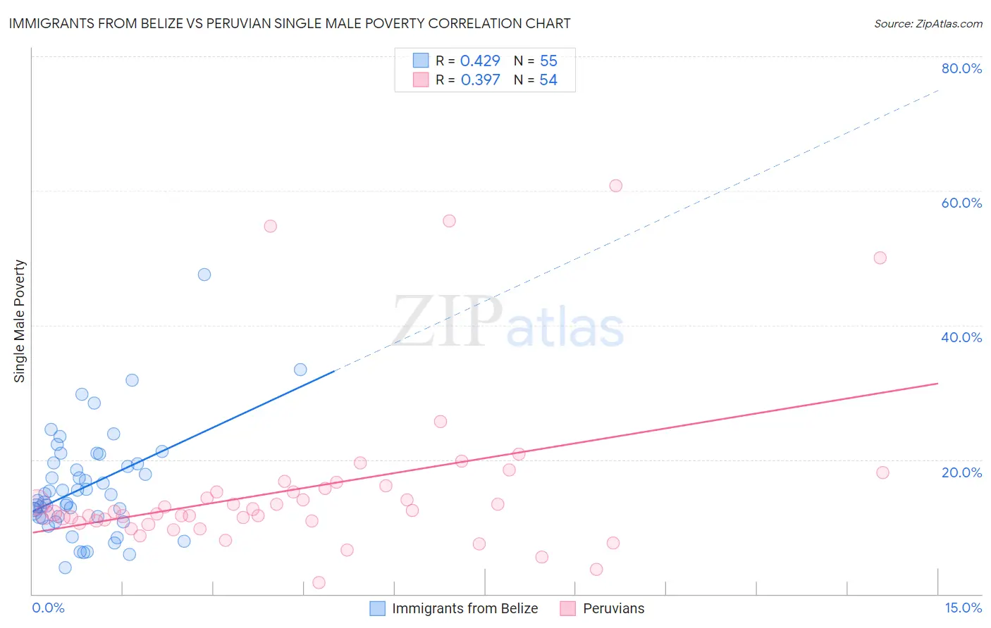 Immigrants from Belize vs Peruvian Single Male Poverty