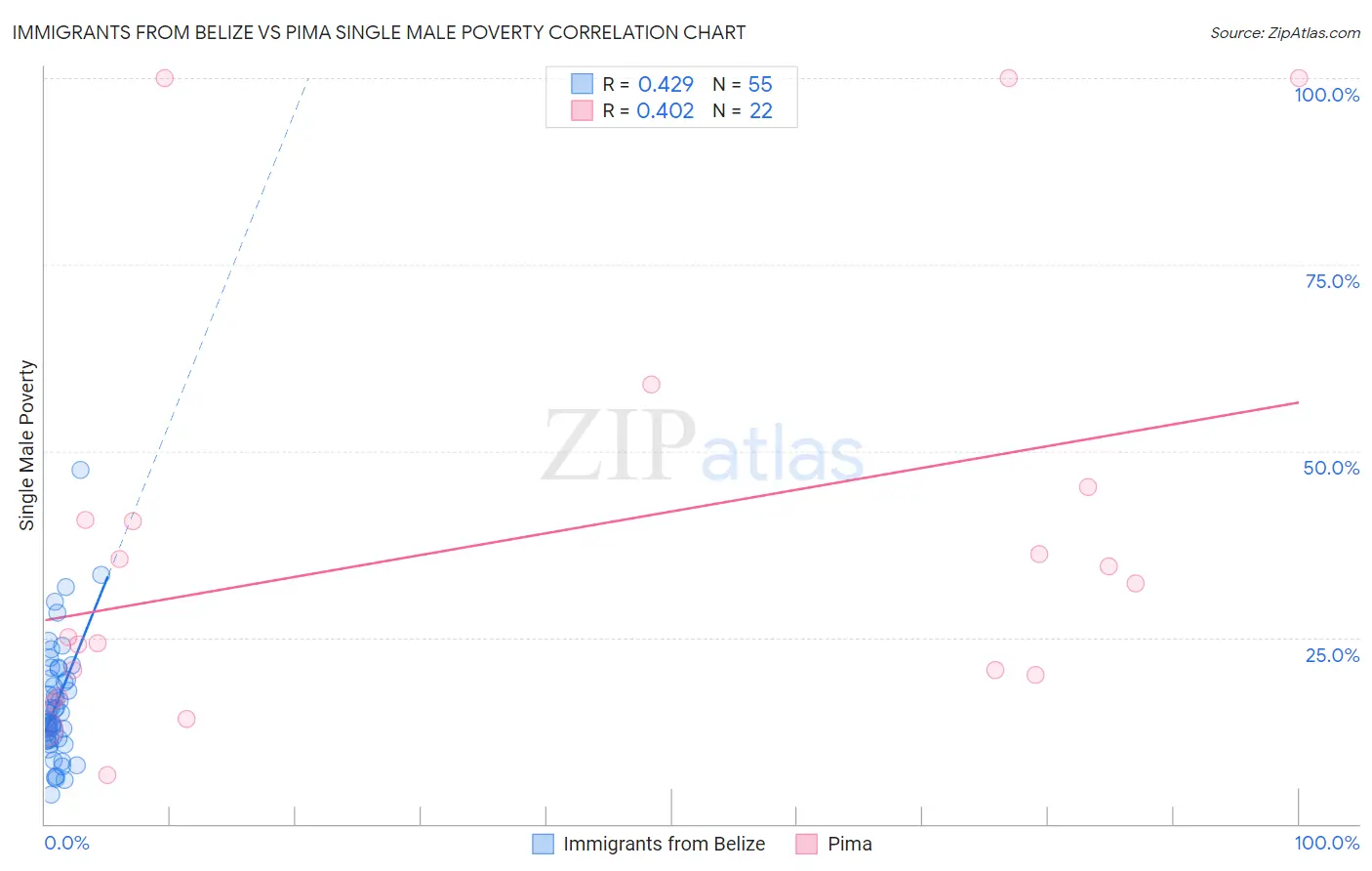 Immigrants from Belize vs Pima Single Male Poverty